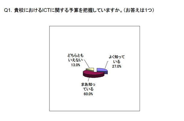 ICTに関する予算を把握しているか？