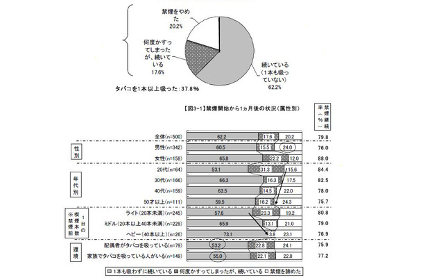 禁煙が続いていますか？