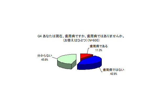 現在、歯周病かどうか