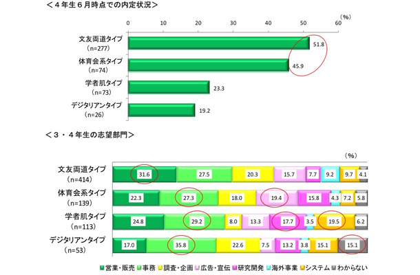 4年生6月時点での内定状況