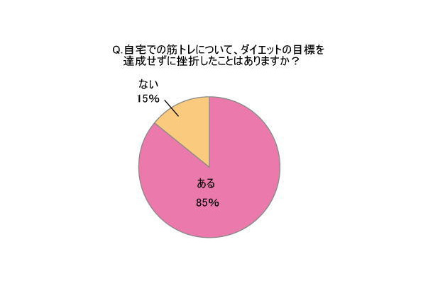 自宅での筋トレについて、ダイエットの目標を達成せずに挫折したことはありますか？