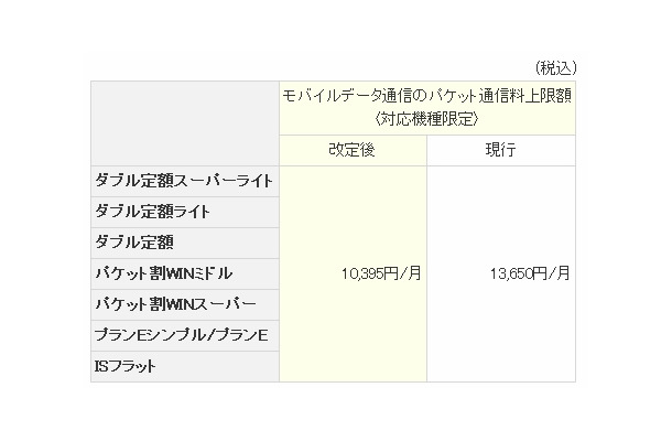 パケット通信料定額サービスにおけるモバイルデータ通信を対象とした上限額の値下げ