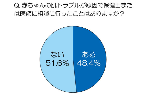 赤ちゃんの肌トラブルが原因で保健士または医師に相談に行ったことはありますか？