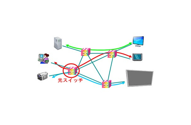 光スイッチを用いた次世代ネットワーク