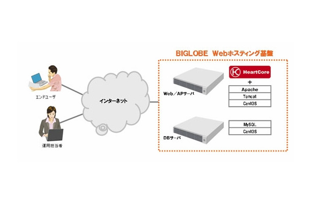 BIGLOBE Webホスティング基盤