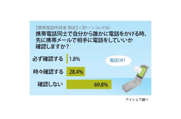 「電話かける前にメールで確認」女性、若者ほど高い結果に