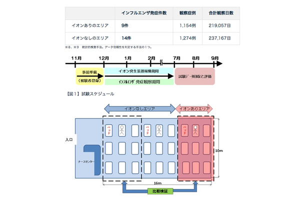 臨床でのインフルエンザ感染抑制効果検証方法と結果