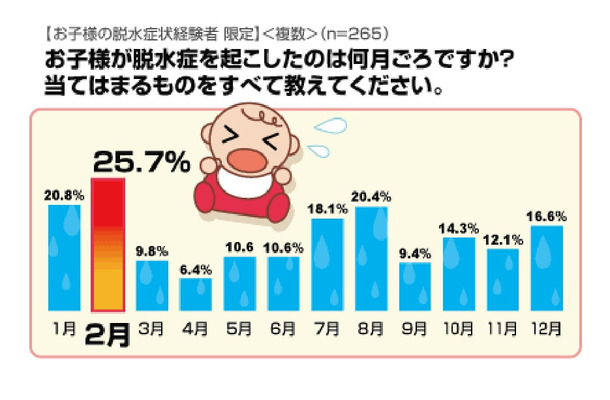 お子様が脱水症を起こしたのは何月ごろですか？（複数回答）