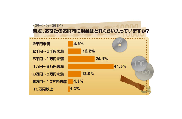 お財布に現金はどれくらい入っていますか？