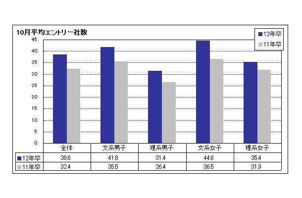 学生一人当たりの10月平均エントリー社数