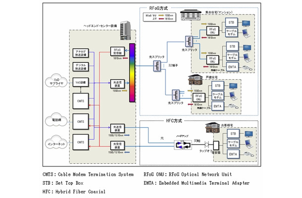 RFoGシステムイメージ図