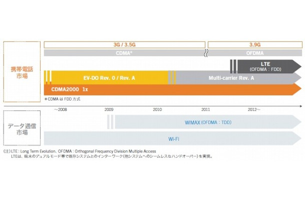 LTE導入までのネットワーク整備ロードマップ（KDDI資料より）