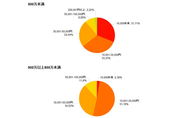 年収「500未満」と、「500万以上800万未満」の小遣い