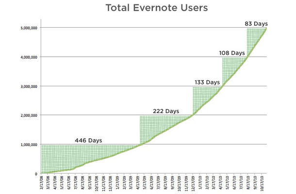 Evernote総ユーザー数の変遷