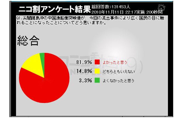 流出事件によって広く国民の目に触れたことは「よかった」がなんと8割強に