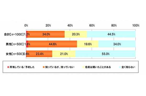 「IS03（SHARP）」認知度（ORIMO調べ）