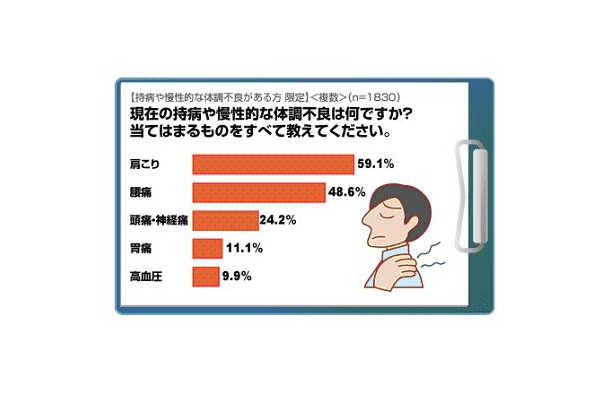 「持病がある」と回答した人の持病内容（複数回答）。肩こり持ちが6割近くいた