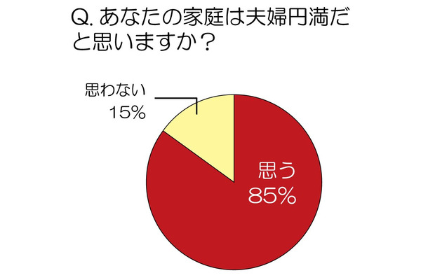 あなたの家庭は夫婦円満だと思いますか？