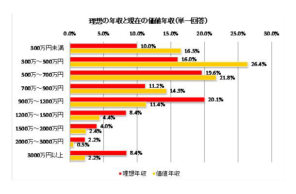 理想の年収と現在の価値年収