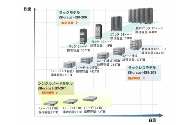 iStorage HSシリーズラインアップ