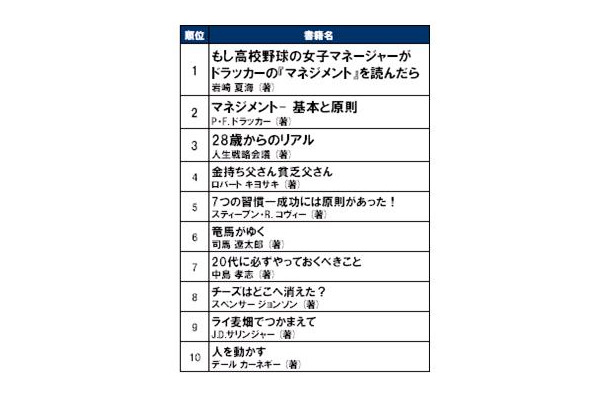 ドラッガー関連が1位、2位を独占。サリンジャー「ライ麦畑でつかまえて」など懐かしい本もランクインしている