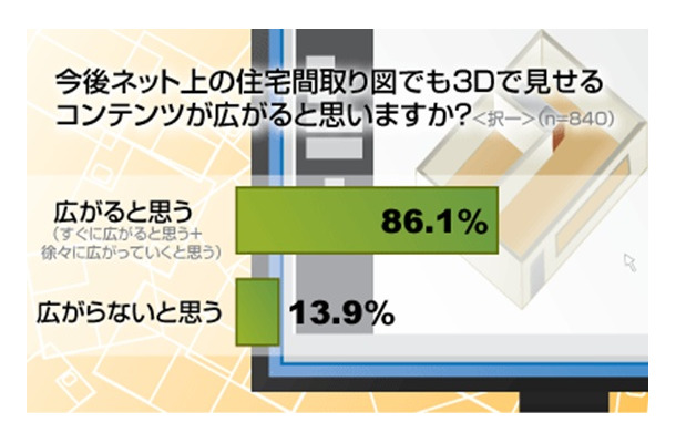 今後ネット上の住宅間取り図でも3Dで見せるコンテンツが広がると思うか