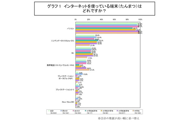 インターネットを使っている端末はどれですか？