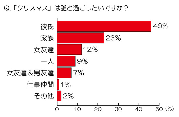 「クリスマス」は誰と過ごしたいですか？