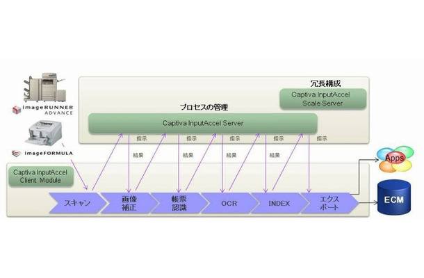 キヤノンMJとEMCジャパンの関係図