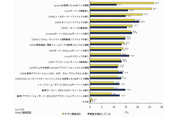 OSSに関するプロジェクトの実施状況（IDC Japan, 11/2010）