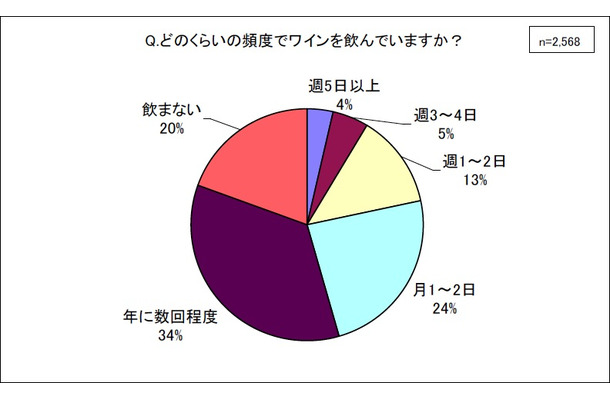 ワインを飲む頻度