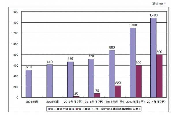 電子書籍市場規模推移（矢野経済研究所推計）