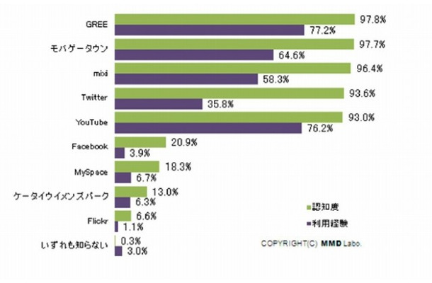 ソーシャルメディア及びSNSなどのオンラインサービスの認知度・利用経験（MMD研究所調べ）