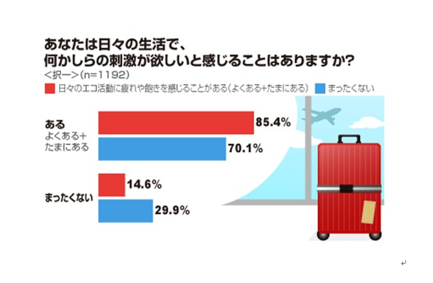 日々の生活で、何かしらの刺激が欲しいと感じることはありますか？