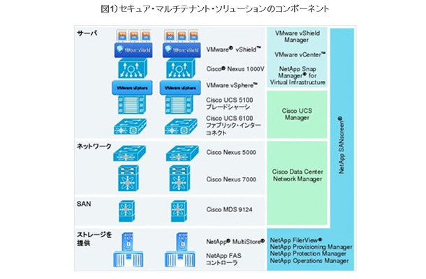 図1）セキュア・マルチテナント・ソリューションのコンポーネント