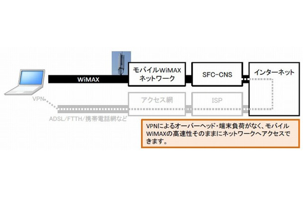 ネットワーク構成