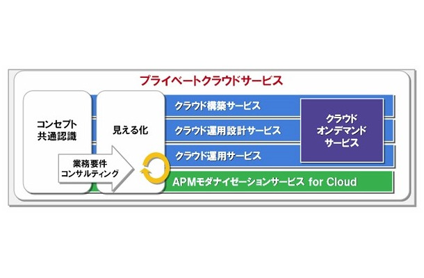 「プライベートクラウドサービス」のイメージ