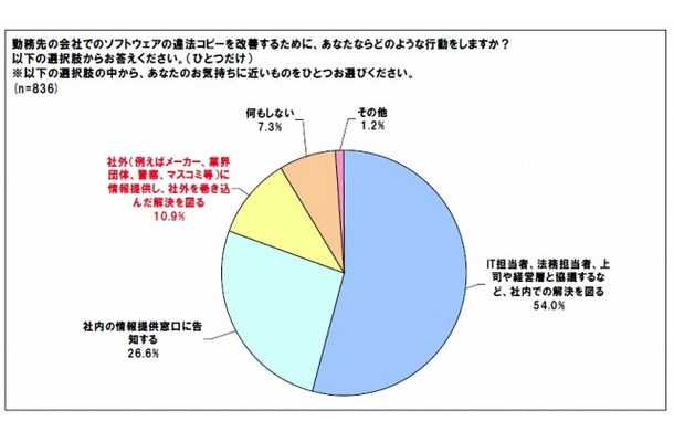 違法コピーを改善するための行動