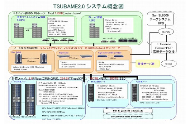 TSUBAME2.0 ハードウェア構成