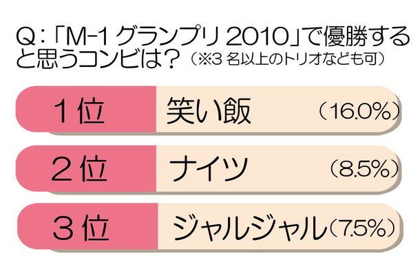 今年優勝すると思うコンビは？