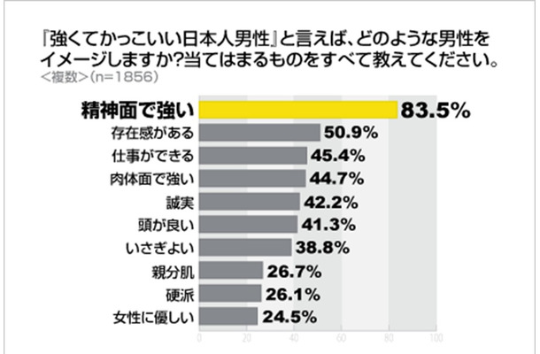 「強くてかっこいい日本人」と言えば、どのような男性をイメージしますか？