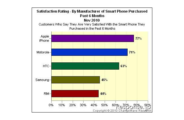 米国スマホユーザー満足度調査 ChangeWave Research調べ