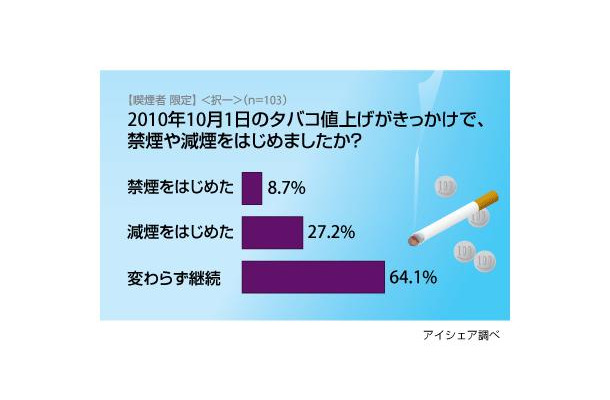 禁煙は1割以下に留まり、変わらず継続が6割以上という結果に