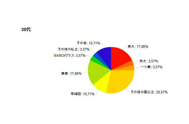 30代