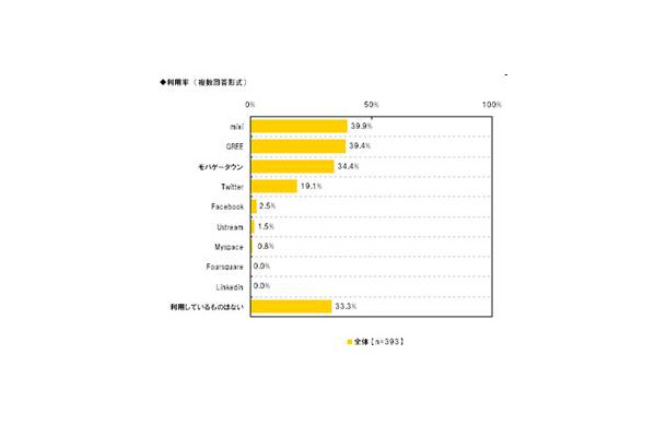 SNS利用率