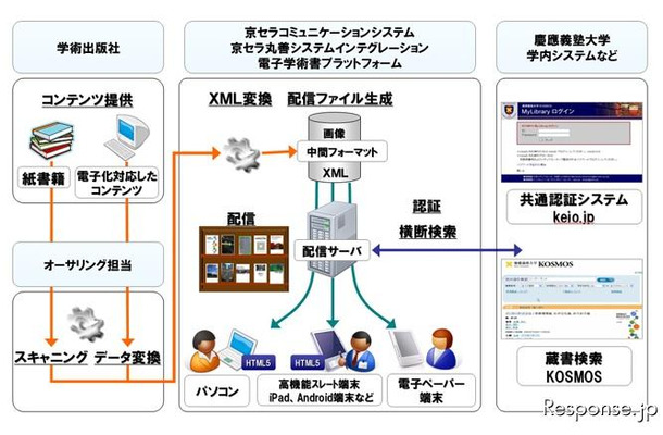 京セラコミュニケーションシステム 慶応大の電子学術書配信 実証実験イメージ