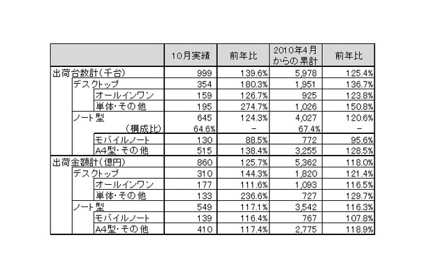 「2010年10月パーソナルコンピュータ国内出荷実績」（JEITA調べ）