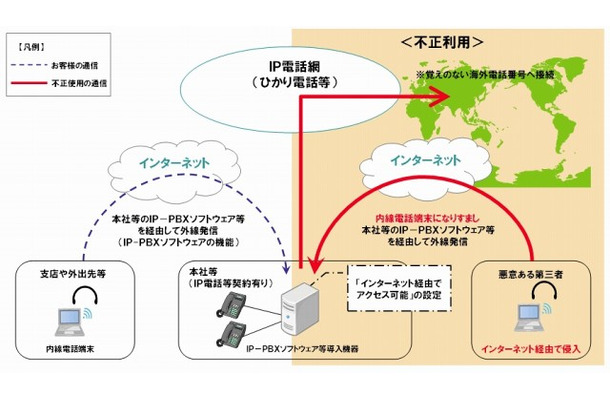 内線電話端末なりすましによる不正通話イメージ