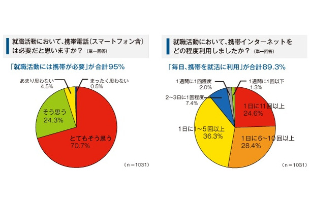 大学生の就職活動における携帯利用の実態調査