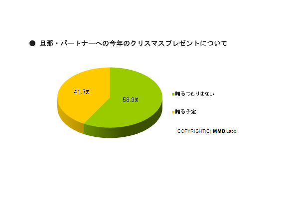 旦那にクリスマスプレゼントを贈りますか？